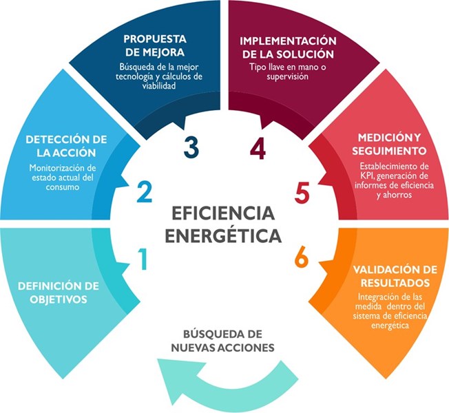 Eficiencia energética LED
